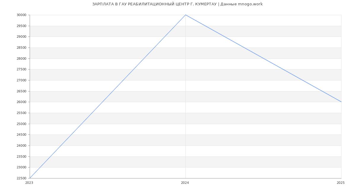 Статистика зарплат ГАУ РЕАБИЛИТАЦИОННЫЙ ЦЕНТР Г. КУМЕРТАУ