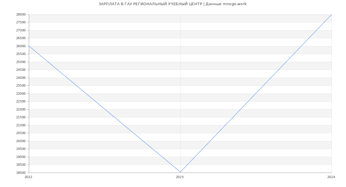Статистика зарплат ГАУ РЕГИОНАЛЬНЫЙ УЧЕБНЫЙ ЦЕНТР