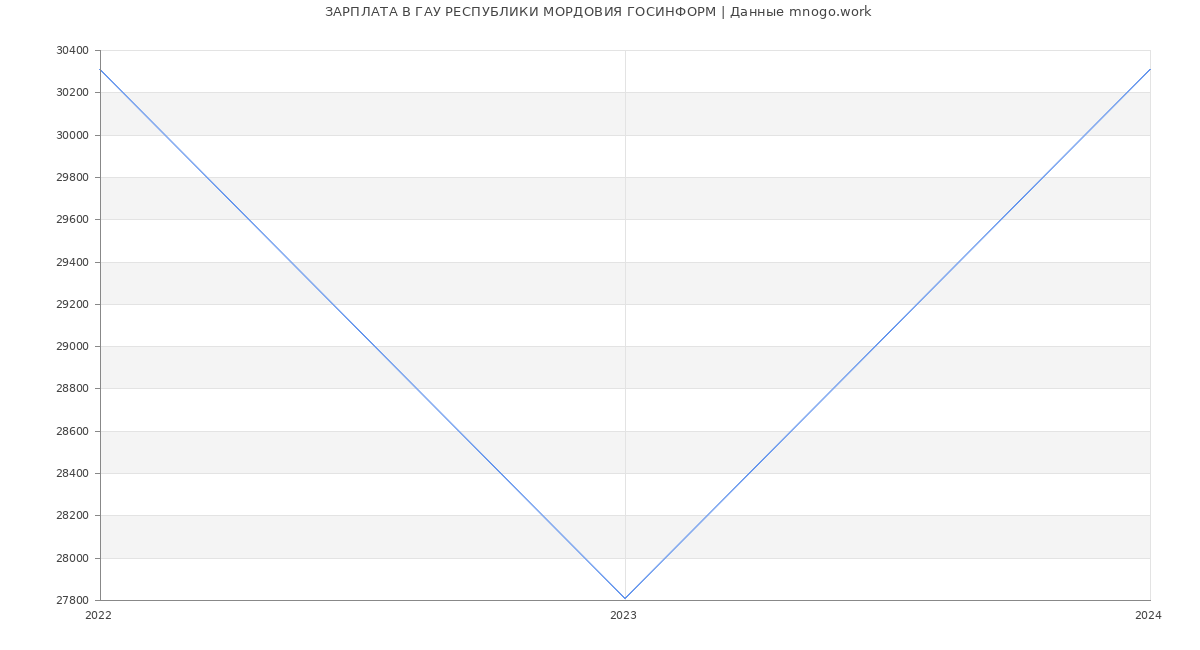 Статистика зарплат ГАУ РЕСПУБЛИКИ МОРДОВИЯ ГОСИНФОРМ