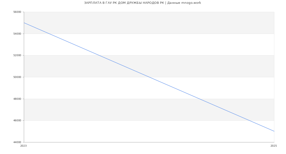 Статистика зарплат ГАУ РК ДОМ ДРУЖБЫ НАРОДОВ РК