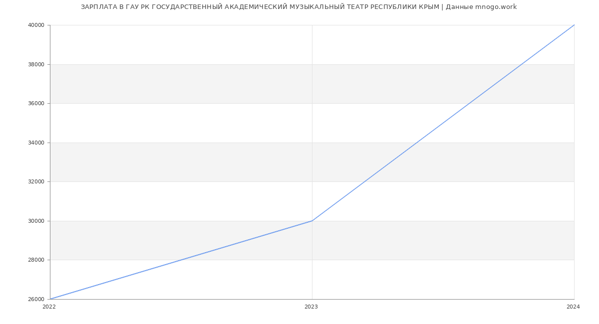 Статистика зарплат ГАУ РК ГОСУДАРСТВЕННЫЙ АКАДЕМИЧЕСКИЙ МУЗЫКАЛЬНЫЙ ТЕАТР РЕСПУБЛИКИ КРЫМ