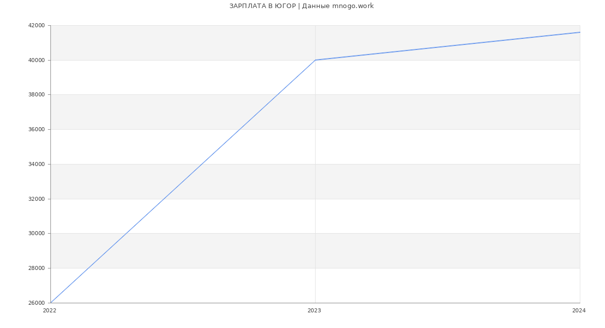 Статистика зарплат ЮГОР