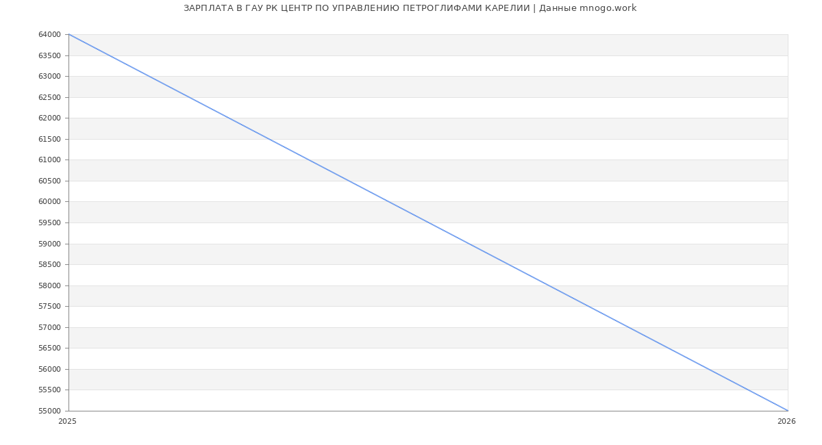 Статистика зарплат ГАУ РК ЦЕНТР ПО УПРАВЛЕНИЮ ПЕТРОГЛИФАМИ КАРЕЛИИ
