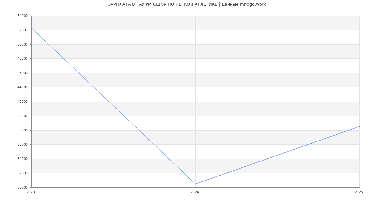 Статистика зарплат ГАУ РМ СШОР ПО ЛЕГКОЙ АТЛЕТИКЕ