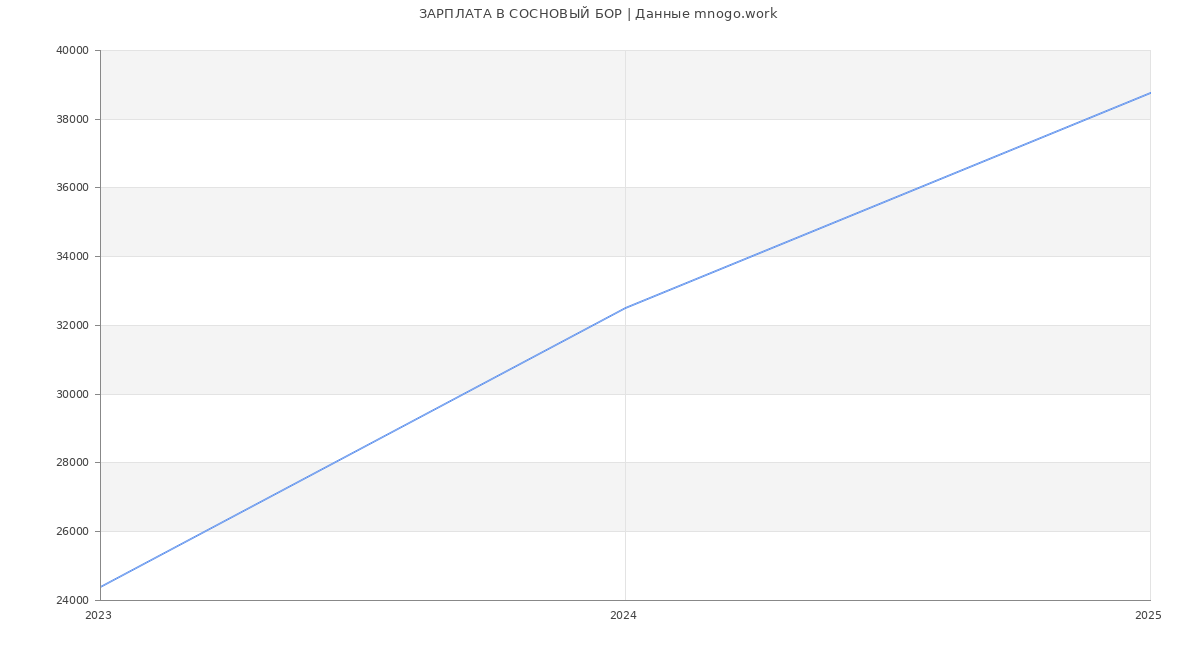 Статистика зарплат СОСНОВЫЙ БОР