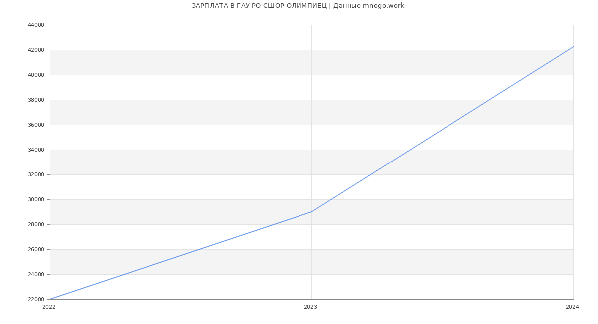 Статистика зарплат ГАУ РО СШОР ОЛИМПИЕЦ