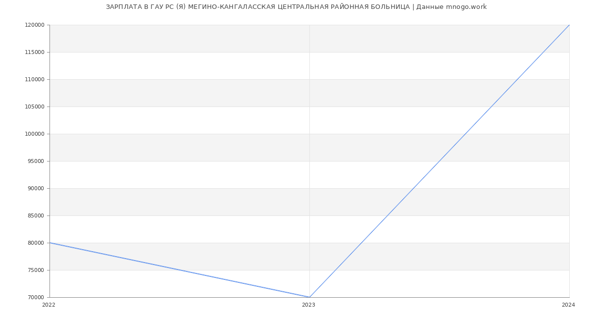 Статистика зарплат ГАУ РС (Я) МЕГИНО-КАНГАЛАССКАЯ ЦЕНТРАЛЬНАЯ РАЙОННАЯ БОЛЬНИЦА