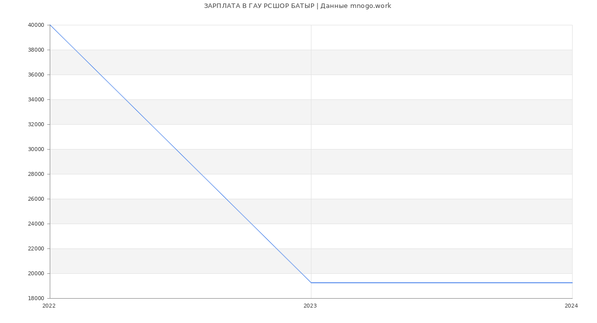 Статистика зарплат ГАУ РСШОР БАТЫР