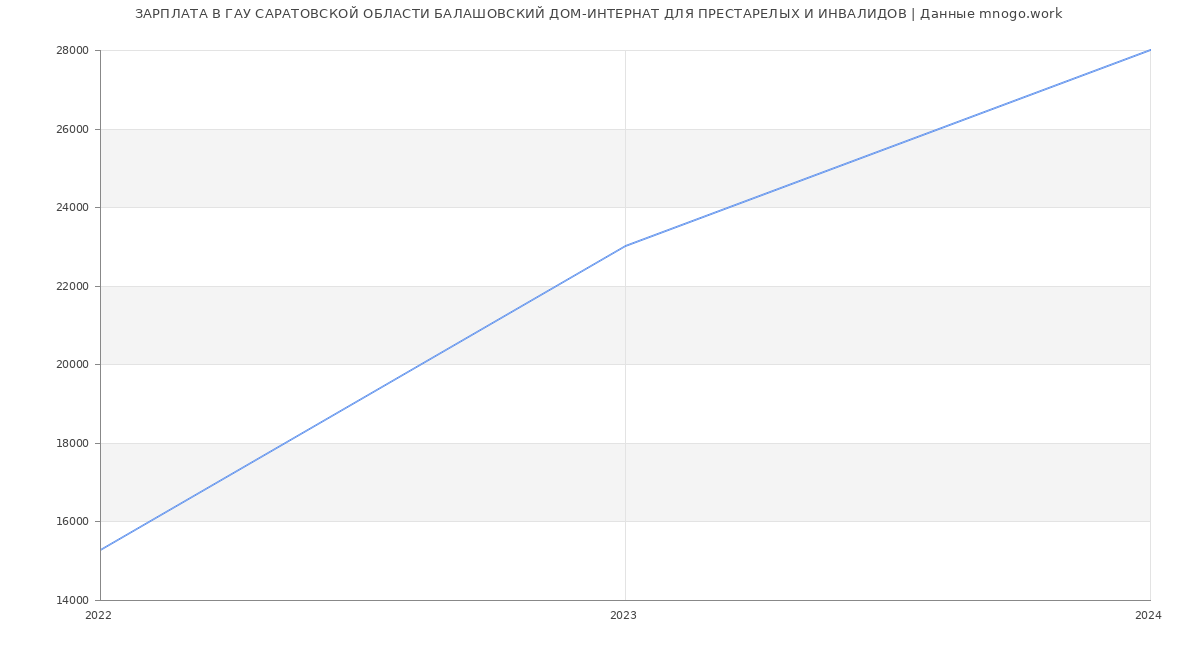 Статистика зарплат ГАУ САРАТОВСКОЙ ОБЛАСТИ БАЛАШОВСКИЙ ДОМ-ИНТЕРНАТ ДЛЯ ПРЕСТАРЕЛЫХ И ИНВАЛИДОВ