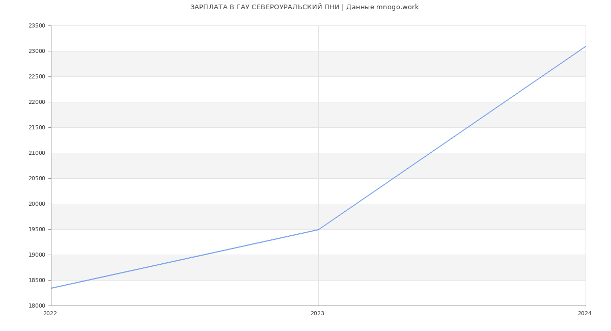 Статистика зарплат ГАУ СЕВЕРОУРАЛЬСКИЙ ПНИ
