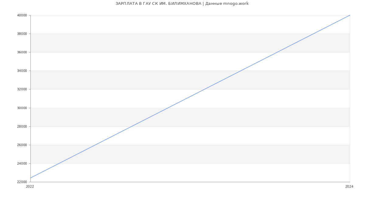Статистика зарплат ГАУ СК ИМ. БИЛИМХАНОВА