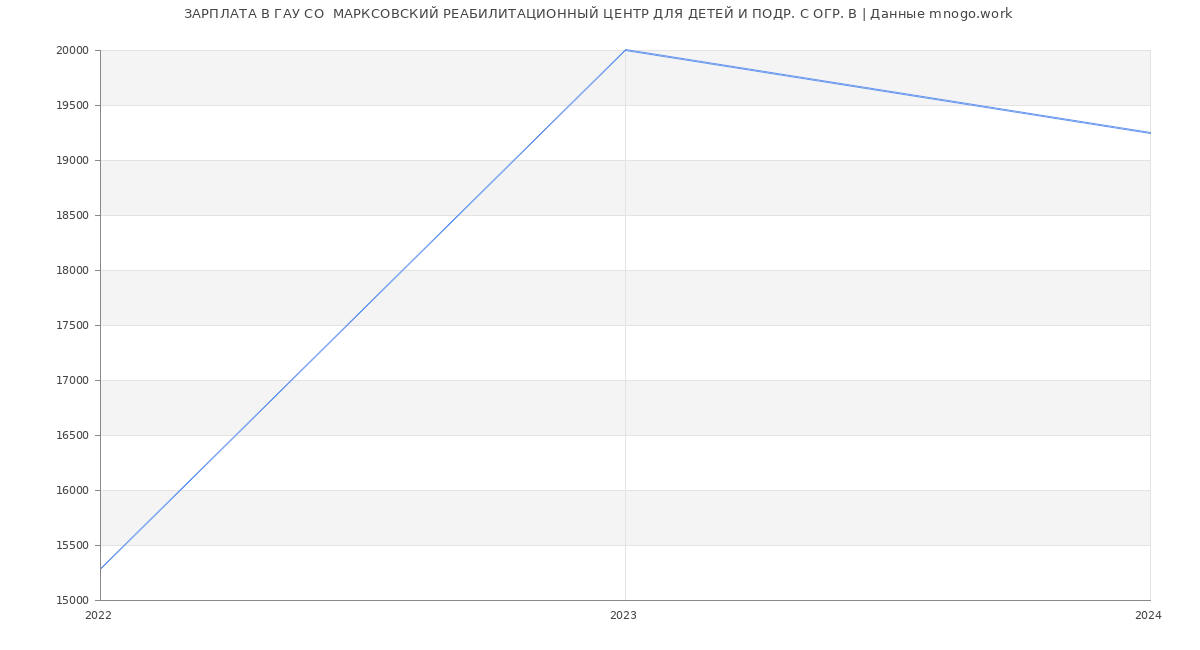 Статистика зарплат ГАУ СО  МАРКСОВСКИЙ РЕАБИЛИТАЦИОННЫЙ ЦЕНТР ДЛЯ ДЕТЕЙ И ПОДР. С ОГР. В