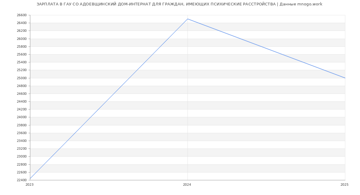 Статистика зарплат ГАУ СО АДОЕВЩИНСКИЙ ДОМ-ИНТЕРНАТ ДЛЯ ГРАЖДАН, ИМЕЮЩИХ ПСИХИЧЕСКИЕ РАССТРОЙСТВА