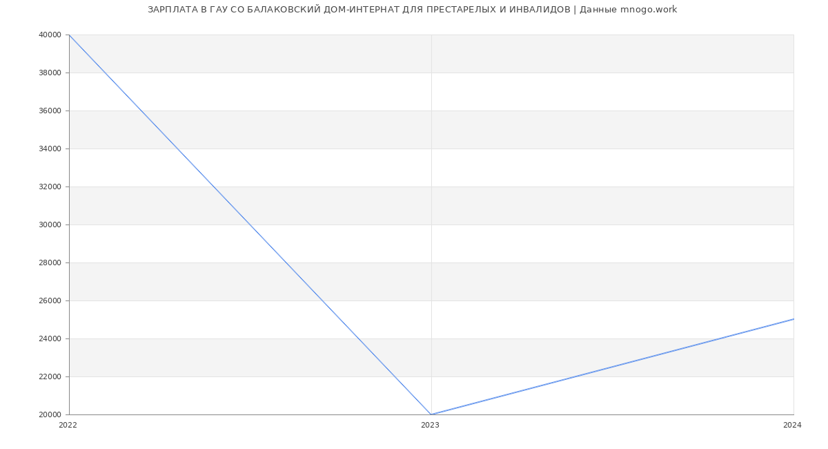 Статистика зарплат ГАУ СО БАЛАКОВСКИЙ ДОМ-ИНТЕРНАТ ДЛЯ ПРЕСТАРЕЛЫХ И ИНВАЛИДОВ