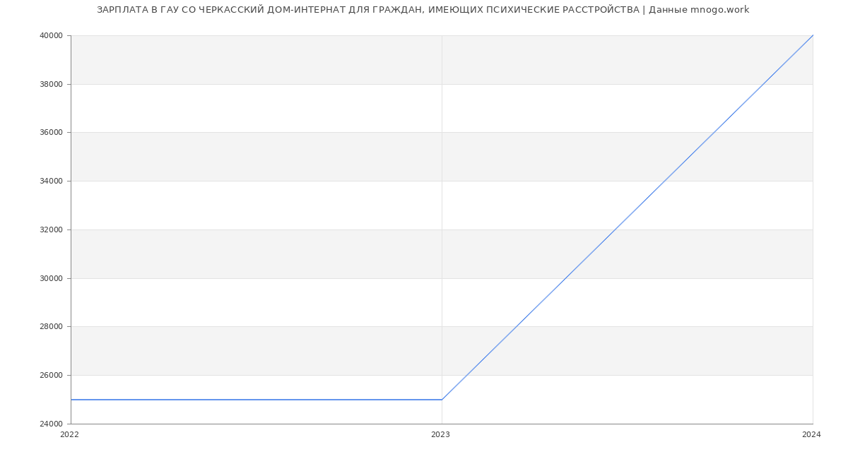 Статистика зарплат ГАУ СО ЧЕРКАССКИЙ ДОМ-ИНТЕРНАТ ДЛЯ ГРАЖДАН, ИМЕЮЩИХ ПСИХИЧЕСКИЕ РАССТРОЙСТВА