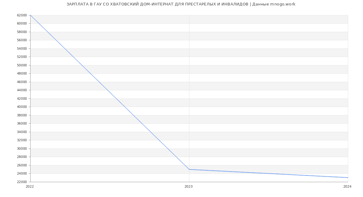 Статистика зарплат ГАУ СО ХВАТОВСКИЙ ДОМ-ИНТЕРНАТ ДЛЯ ПРЕСТАРЕЛЫХ И ИНВАЛИДОВ