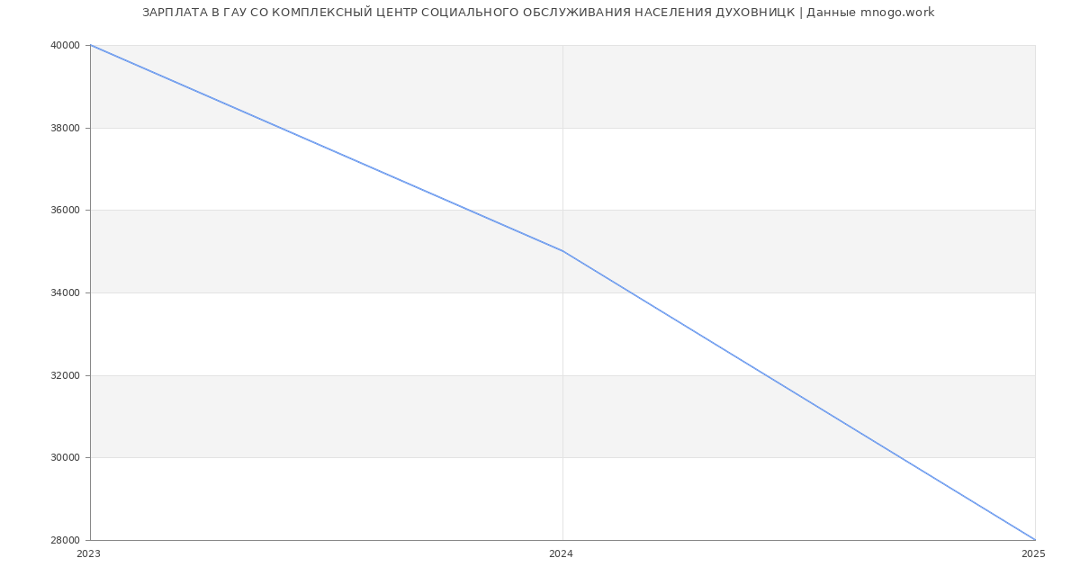 Статистика зарплат ГАУ СО КОМПЛЕКСНЫЙ ЦЕНТР СОЦИАЛЬНОГО ОБСЛУЖИВАНИЯ НАСЕЛЕНИЯ ДУХОВНИЦК