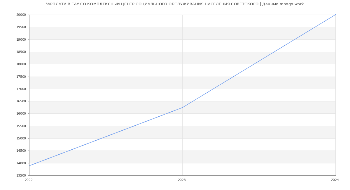 Статистика зарплат ГАУ СО КОМПЛЕКСНЫЙ ЦЕНТР СОЦИАЛЬНОГО ОБСЛУЖИВАНИЯ НАСЕЛЕНИЯ СОВЕТСКОГО