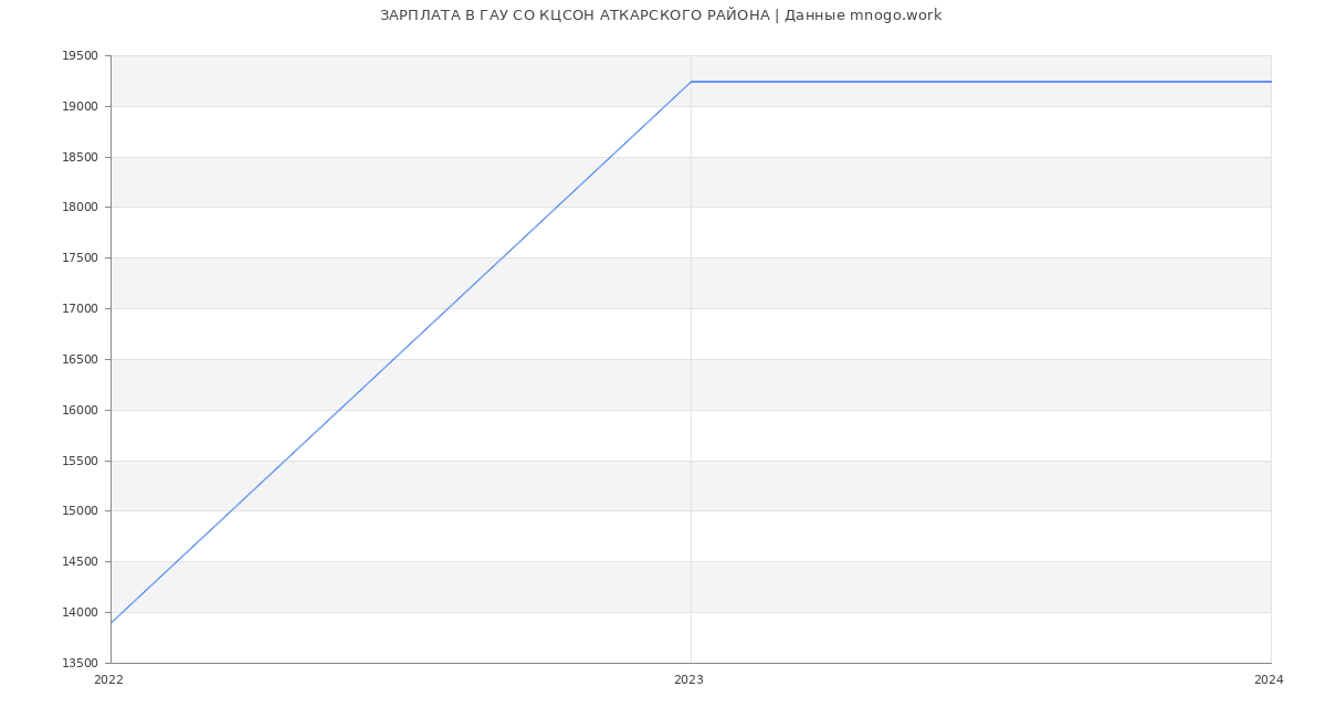 Статистика зарплат ГАУ СО КЦСОН АТКАРСКОГО РАЙОНА