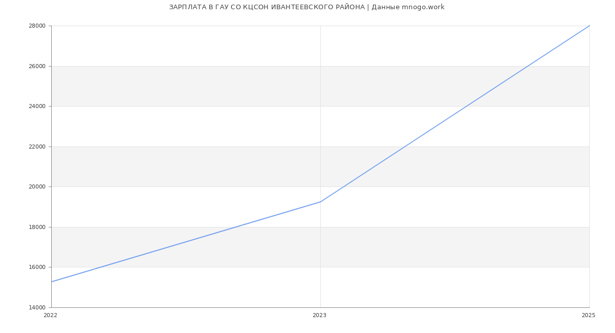 Статистика зарплат ГАУ СО КЦСОН ИВАНТЕЕВСКОГО РАЙОНА