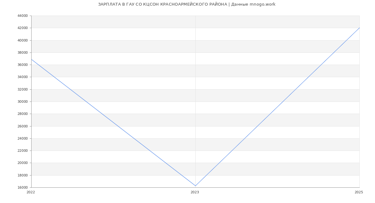 Статистика зарплат ГАУ СО КЦСОН КРАСНОАРМЕЙСКОГО РАЙОНА