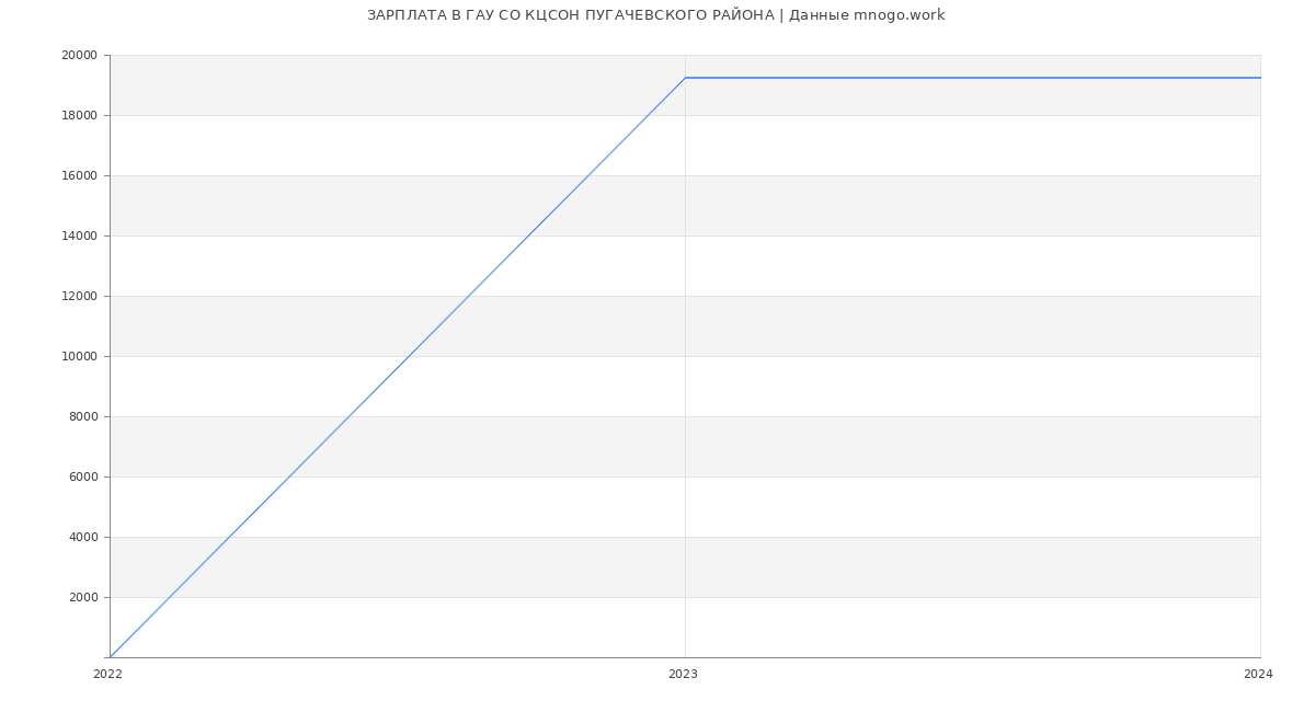 Статистика зарплат ГАУ СО КЦСОН ПУГАЧЕВСКОГО РАЙОНА