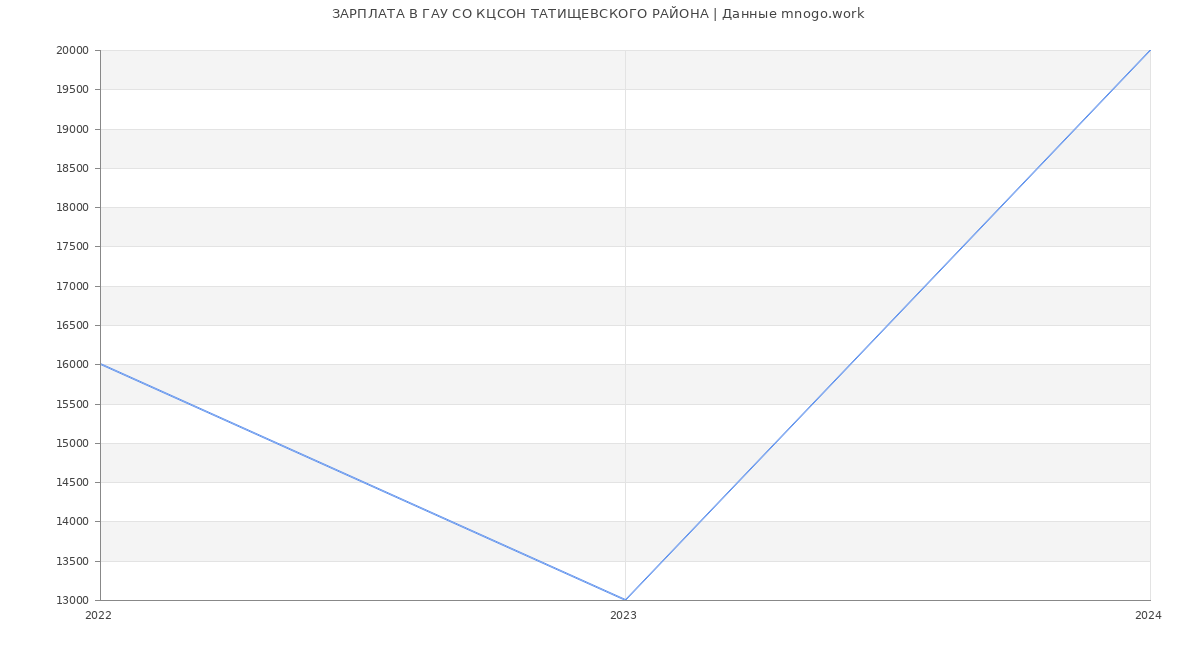 Статистика зарплат ГАУ СО КЦСОН ТАТИЩЕВСКОГО РАЙОНА