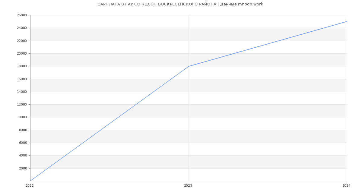 Статистика зарплат ГАУ СО КЦСОН ВОСКРЕСЕНСКОГО РАЙОНА