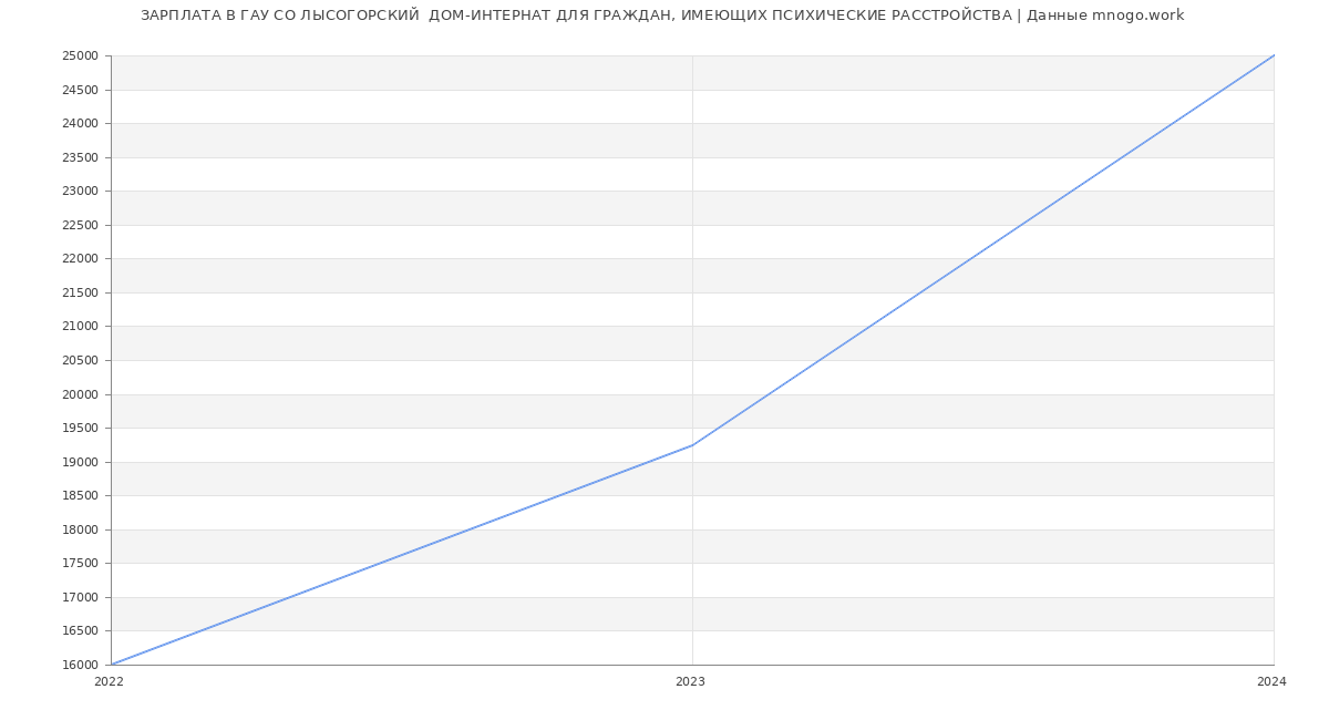 Статистика зарплат ГАУ СО ЛЫСОГОРСКИЙ  ДОМ-ИНТЕРНАТ ДЛЯ ГРАЖДАН, ИМЕЮЩИХ ПСИХИЧЕСКИЕ РАССТРОЙСТВА