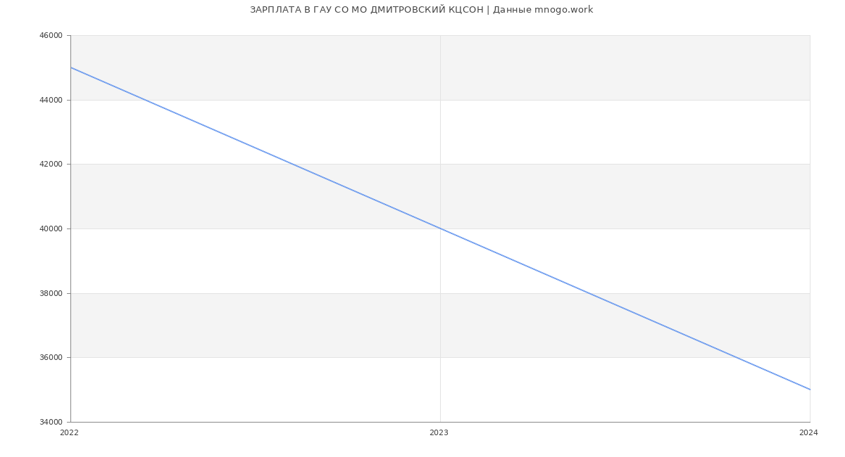Статистика зарплат ГАУ СО МО ДМИТРОВСКИЙ КЦСОН