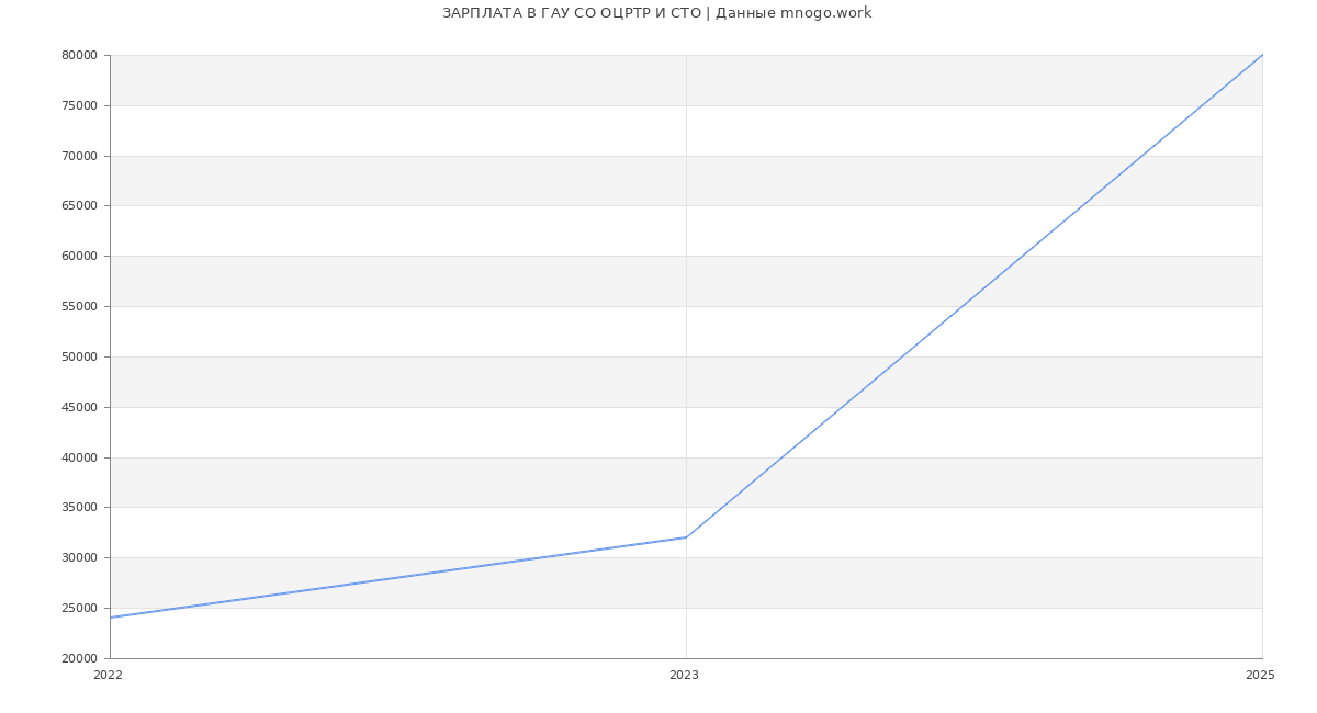 Статистика зарплат ГАУ СО ОЦРТР И СТО