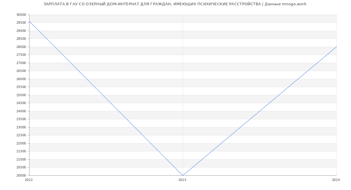 Статистика зарплат ГАУ СО ОЗЕРНЫЙ ДОМ-ИНТЕРНАТ ДЛЯ ГРАЖДАН, ИМЕЮЩИХ ПСИХИЧЕСКИЕ РАССТРОЙСТВА