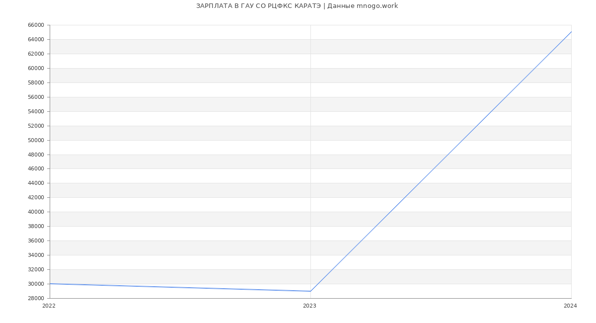 Статистика зарплат ГАУ СО РЦФКС КАРАТЭ