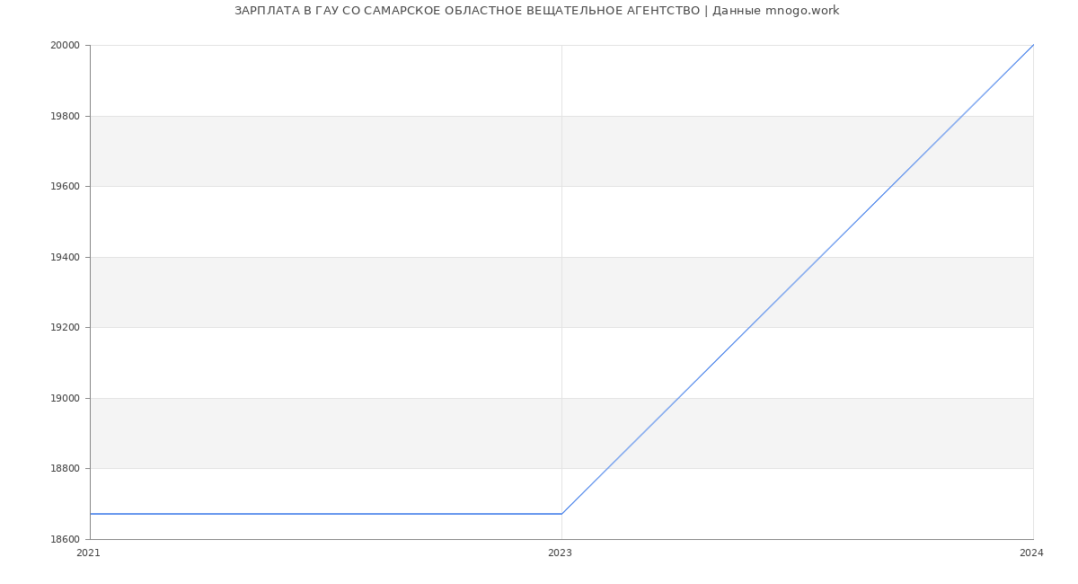 Статистика зарплат ГАУ СО САМАРСКОЕ ОБЛАСТНОЕ ВЕЩАТЕЛЬНОЕ АГЕНТСТВО