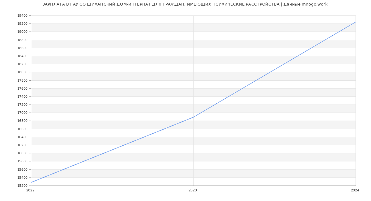 Статистика зарплат ГАУ СО ШИХАНСКИЙ ДОМ-ИНТЕРНАТ ДЛЯ ГРАЖДАН, ИМЕЮЩИХ ПСИХИЧЕСКИЕ РАССТРОЙСТВА