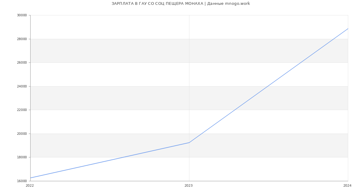 Статистика зарплат ГАУ СО СОЦ ПЕЩЕРА МОНАХА