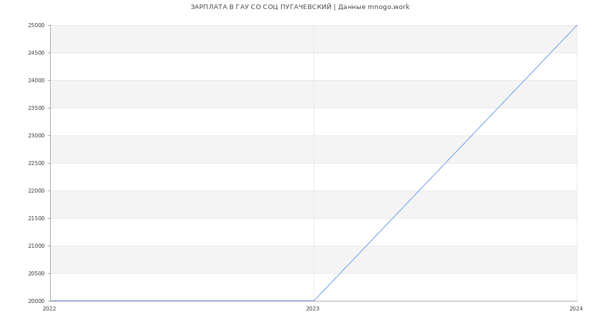 Статистика зарплат ГАУ СО СОЦ ПУГАЧЕВСКИЙ