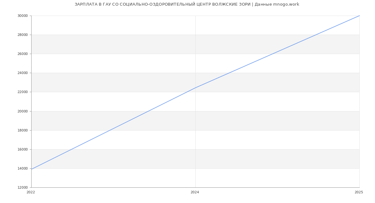 Статистика зарплат ГАУ СО СОЦИАЛЬНО-ОЗДОРОВИТЕЛЬНЫЙ ЦЕНТР ВОЛЖСКИЕ ЗОРИ