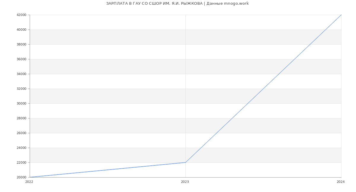 Статистика зарплат ГАУ СО СШОР ИМ. Я.И. РЫЖКОВА