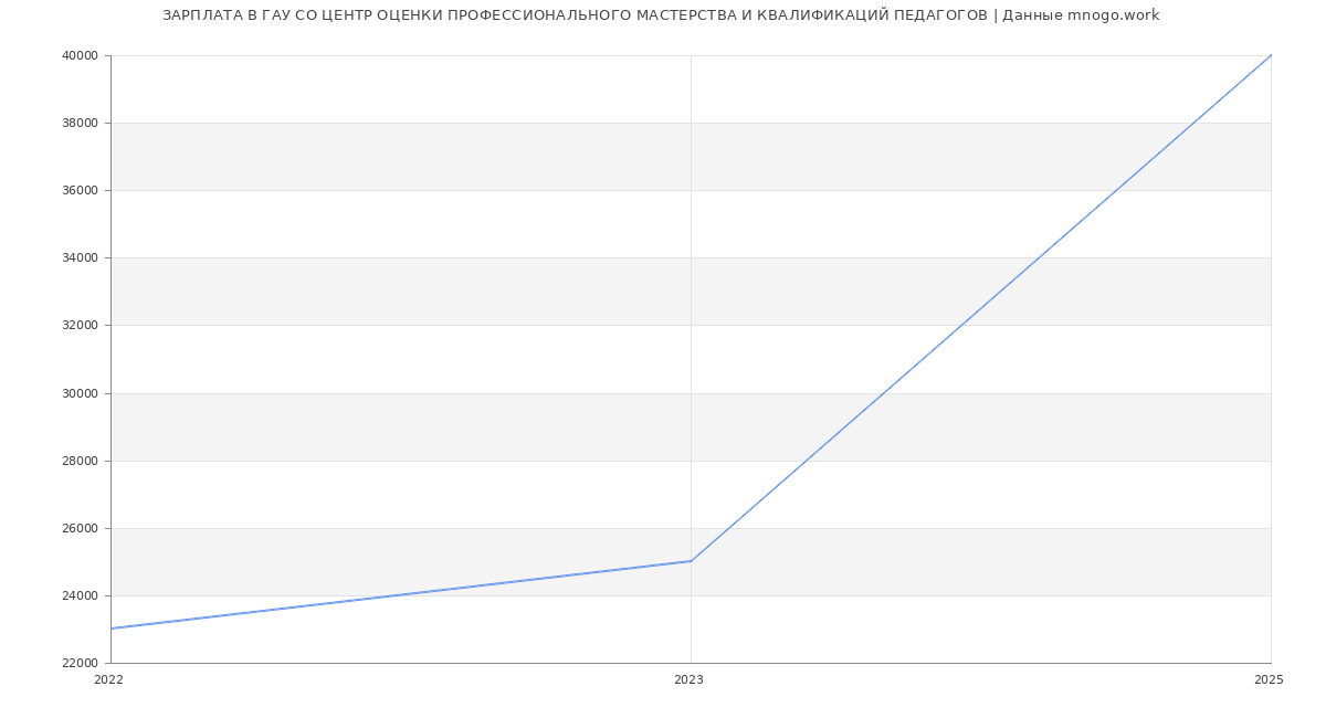 Статистика зарплат ГАУ СО ЦЕНТР ОЦЕНКИ ПРОФЕССИОНАЛЬНОГО МАСТЕРСТВА И КВАЛИФИКАЦИЙ ПЕДАГОГОВ