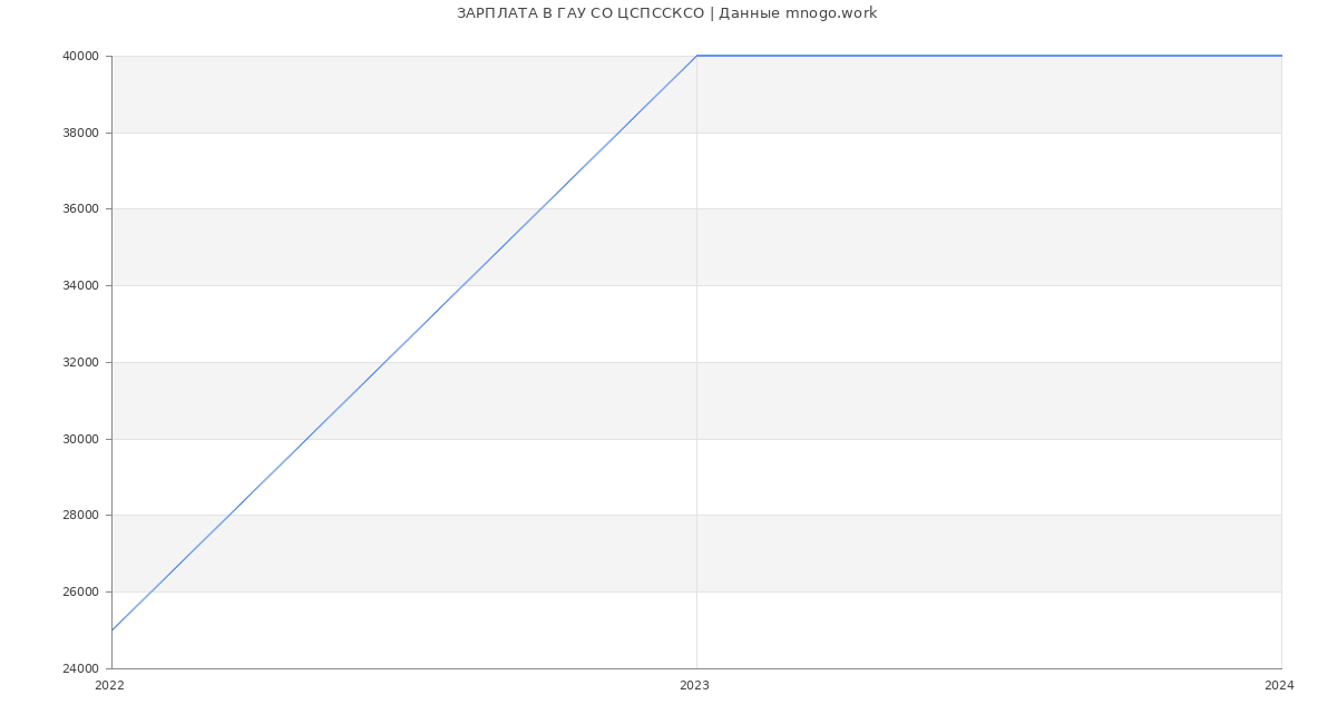 Статистика зарплат ГАУ СО ЦСПССКСО