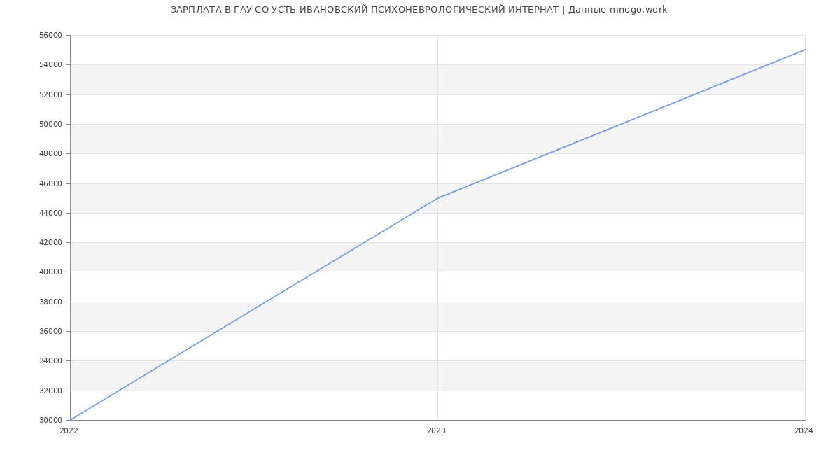 Статистика зарплат ГАУ СО УСТЬ-ИВАНОВСКИЙ ПСИХОНЕВРОЛОГИЧЕСКИЙ ИНТЕРНАТ