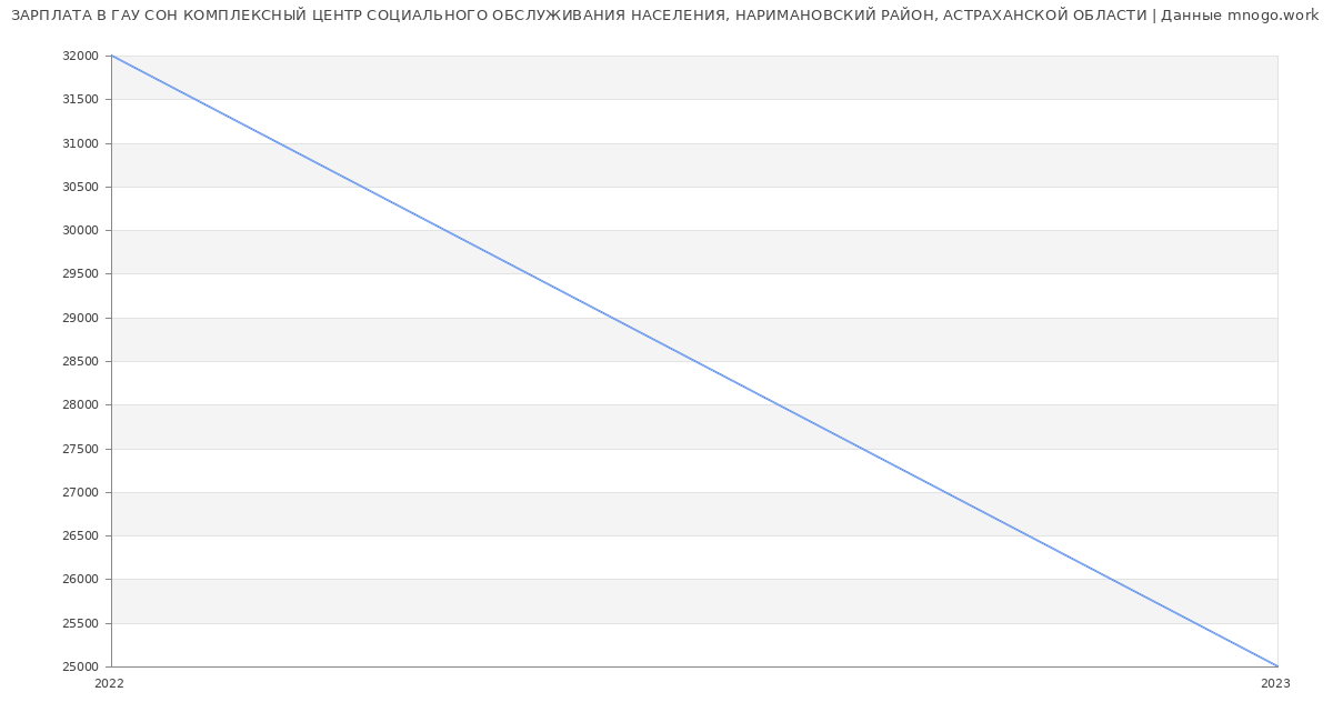 Статистика зарплат ГАУ СОН КОМПЛЕКСНЫЙ ЦЕНТР СОЦИАЛЬНОГО ОБСЛУЖИВАНИЯ НАСЕЛЕНИЯ, НАРИМАНОВСКИЙ РАЙОН, АСТРАХАНСКОЙ ОБЛАСТИ