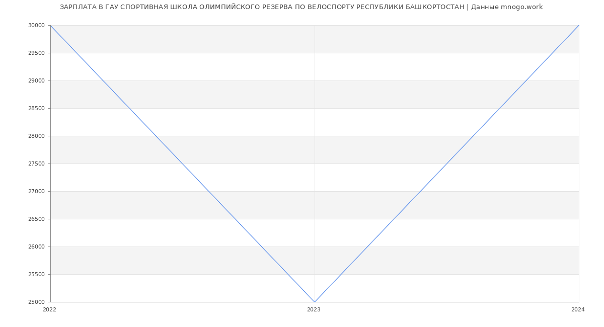 Статистика зарплат ГАУ СПОРТИВНАЯ ШКОЛА ОЛИМПИЙСКОГО РЕЗЕРВА ПО ВЕЛОСПОРТУ РЕСПУБЛИКИ БАШКОРТОСТАН