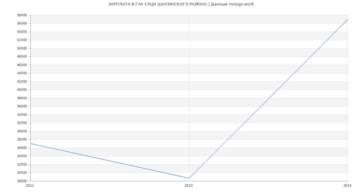 Статистика зарплат ГАУ СРЦН ШАЛИНСКОГО РАЙОНА