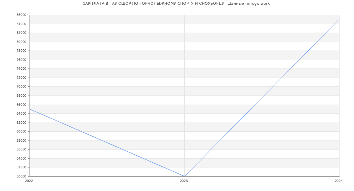 Статистика зарплат ГАУ СШОР ПО ГОРНОЛЫЖНОМУ СПОРТУ И СНОУБОРДУ