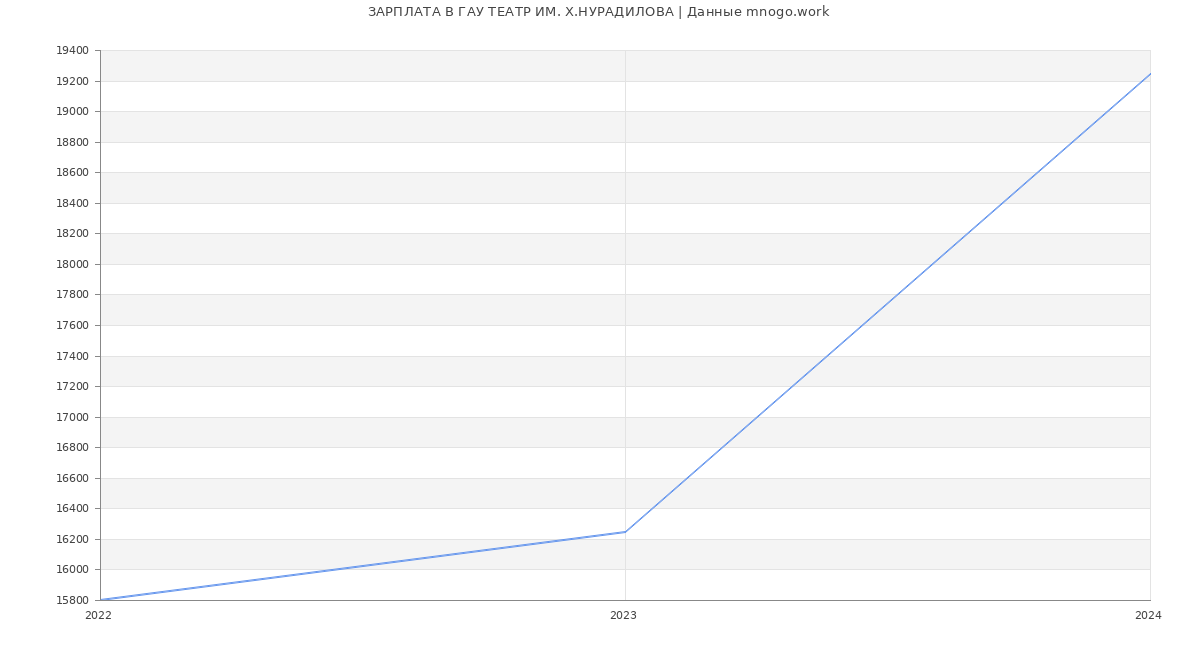Статистика зарплат ГАУ ТЕАТР ИМ. Х.НУРАДИЛОВА