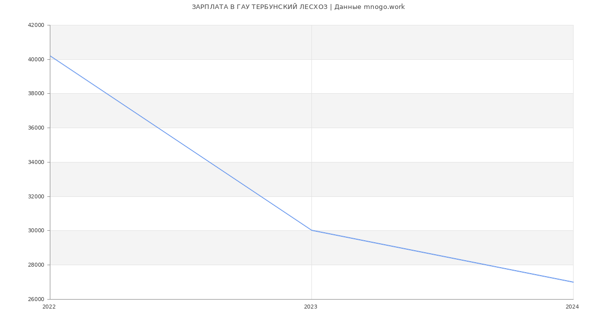 Статистика зарплат ГАУ ТЕРБУНСКИЙ ЛЕСХОЗ