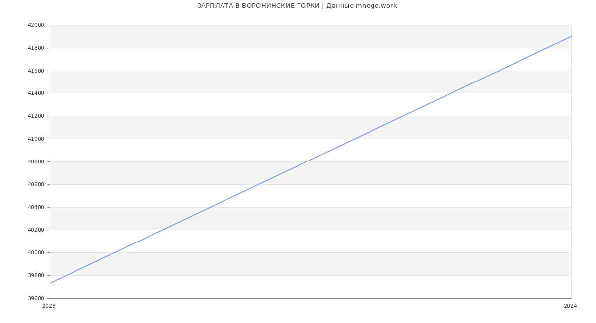 Статистика зарплат ВОРОНИНСКИЕ ГОРКИ