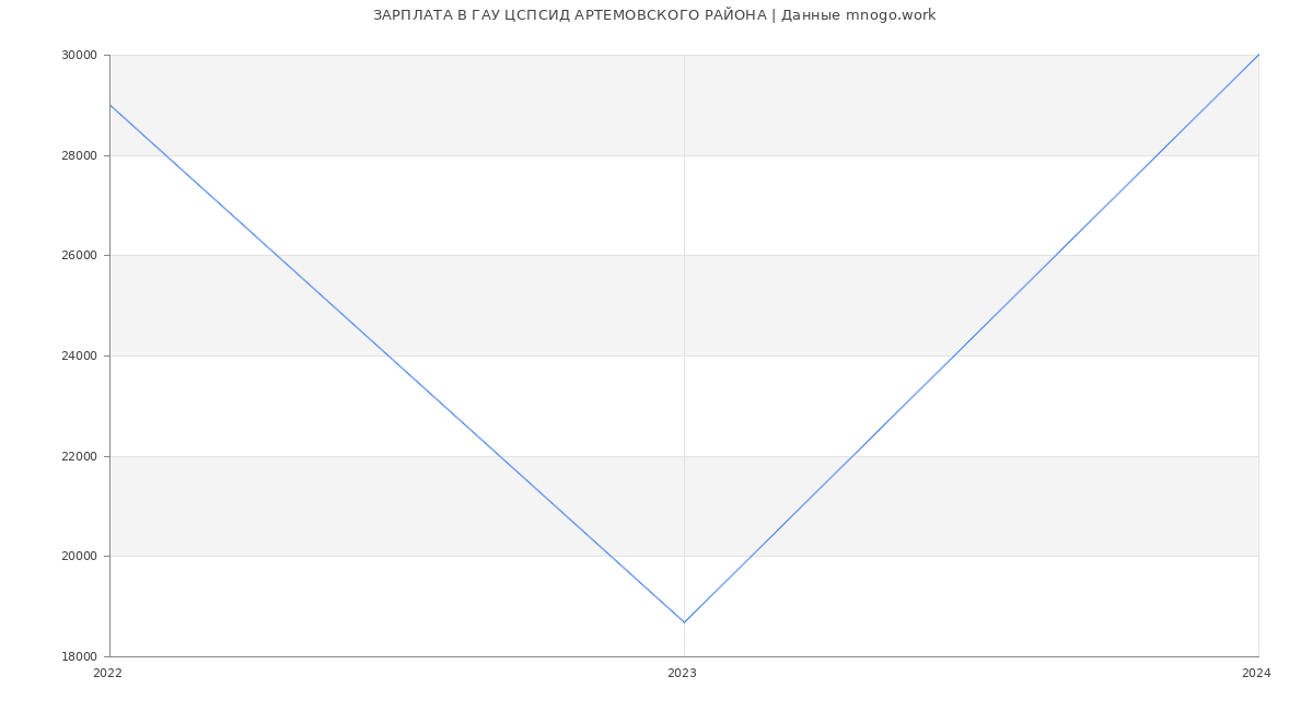 Статистика зарплат ГАУ ЦСПСИД АРТЕМОВСКОГО РАЙОНА